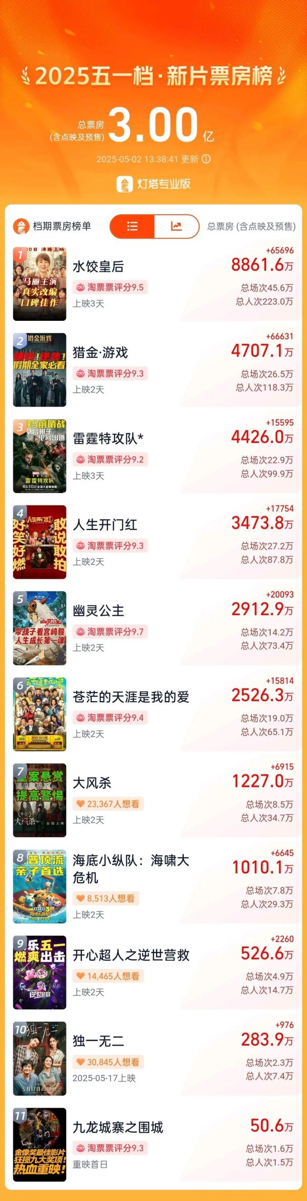 金股宝配资 新片票房，破3亿！