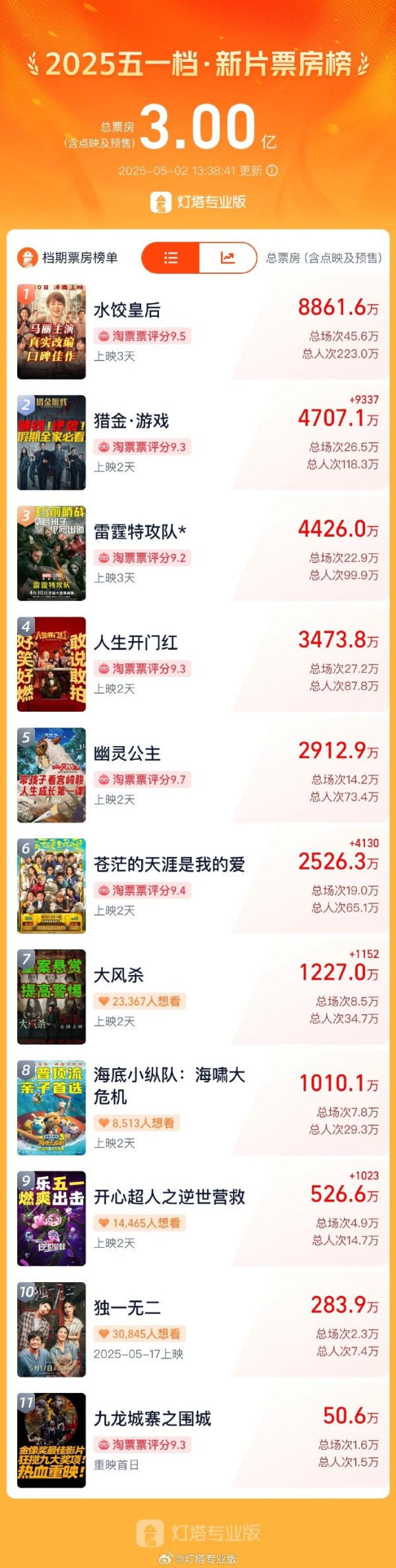 金鼎配资  2025年五一档新片票房破3亿