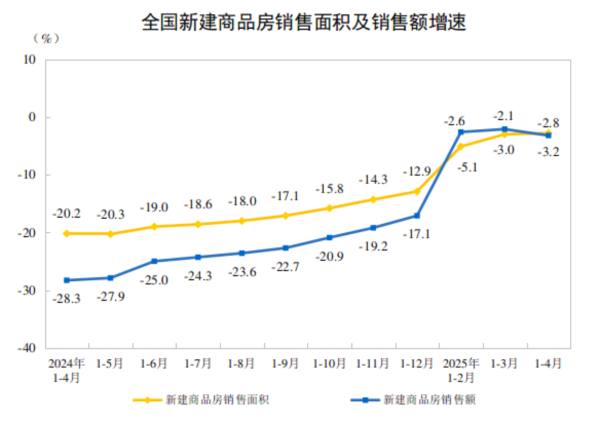 牛股远期策略 国家统计局： 1—4月份新建商品房销售面积28262万平方米，同比下降2.8%