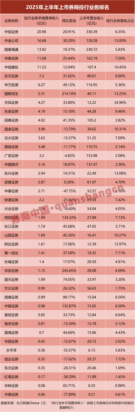 牛壹佰 券商投行业务排名出炉！中信、中金领先