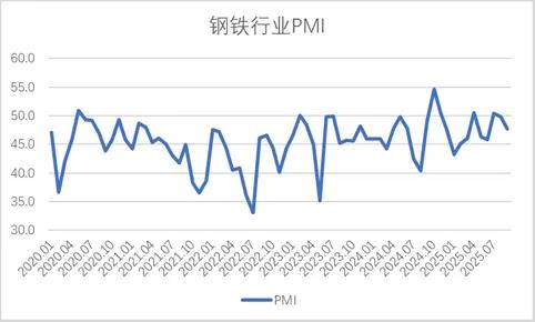 峪科配资 2025年9月钢铁PMI解读：钢铁行业供需两端承压运行 10月需求或回暖支撑价格回升