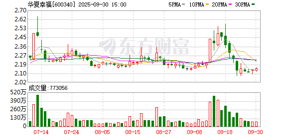 丰汇投资 华夏幸福：累计未能如期偿还债务金额合计为227.91亿元